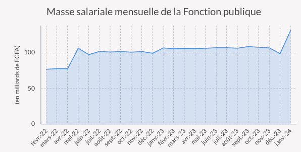Graphique: Masse salariale mensuelle de la Fonction publique